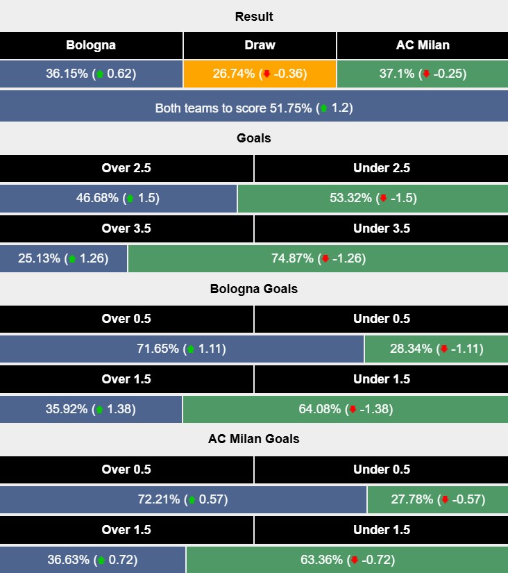 Siêu máy tính dự đoán Bologna vs AC Milan, 2h45 ngày 28/2 - Ảnh 1