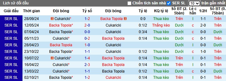 Nhận định, soi kèo Backa Topola vs Cukaricki, 01h00 ngày 28/2: Khách đòi nợ - Ảnh 2