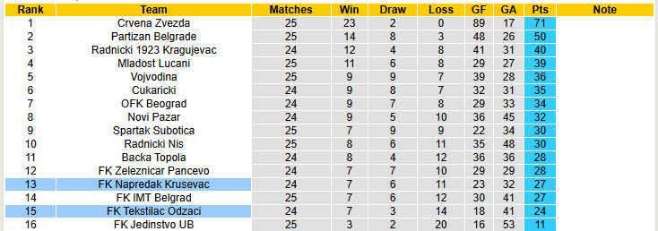 Nhận định, soi kèo Napredak Krusevac vs Tekstilac Odzaci, 22h59 ngày 27/2: Trận đấu cân bằng - Ảnh 5