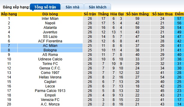 Soi kèo phạt góc Bologna vs AC Milan, 02h45 ngày 28/2 - Ảnh 1