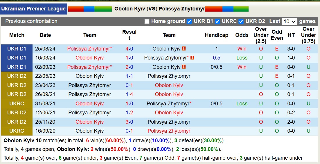 Nhận định, soi kèo Obolon Kyiv vs Polissya Zhytomyr, 18h00 ngày 28/2: Gieo sầu lượt về - Ảnh 5