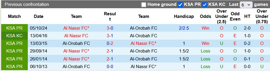 Nhận định, soi kèo Al-Orobah vs Al Nassr, 2h00 ngày 1/3: Thắng nhưng nhọc nhằn - Ảnh 3