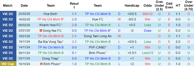 Nhận định, soi kèo Trẻ TPHCM vs Ninh Bình, 18h00 ngày 28/2: Khách đáng tin - Ảnh 1