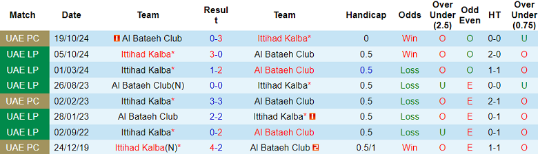 Nhận định, soi kèo Al Bataeh vs Ittihad Kalba, 20h35 ngày 27/2: Chia điểm? - Ảnh 3