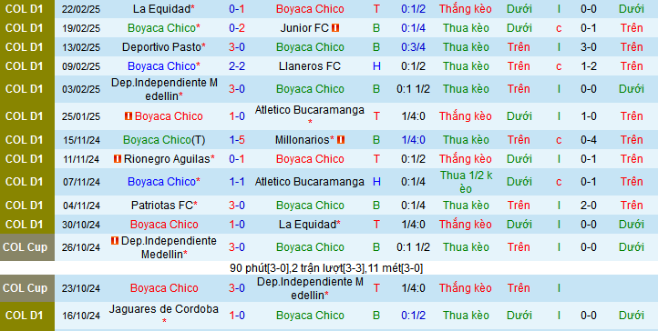 Nhận định, soi kèo Boyaca Chico vs Rionegro Aguilas, 08h10 ngày 1/3: Chủ nhà gặp khắc tinh - Ảnh 1