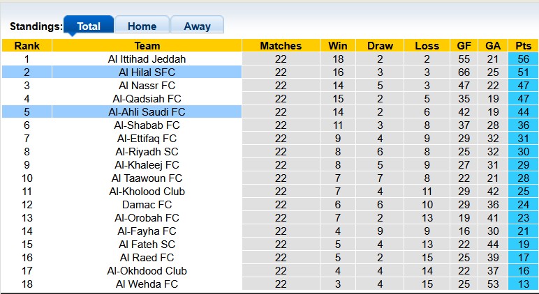 Nhận định, soi kèo Al Hilal vs Al-Ahli Saudi, 2h00 ngày 1/3: Bám đuổi top 1 - Ảnh 4