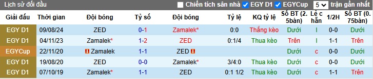 Nhận định, soi kèo Zamalek vs ZED FC, 00h00 ngày 27/2: Bệ phóng sân nhà - Ảnh 2