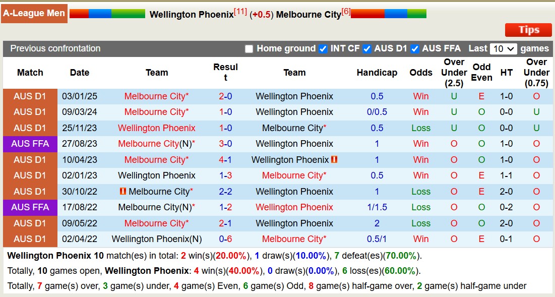 Nhận định, soi kèo Wellington Phoenix vs Melbourne City, 13h30 ngày 28/2: Lịch sử gọi tên - Ảnh 4