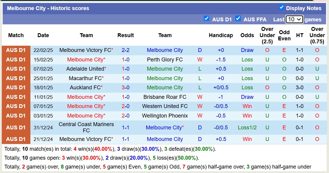 Nhận định, soi kèo Wellington Phoenix vs Melbourne City, 13h30 ngày 28/2: Lịch sử gọi tên - Ảnh 3