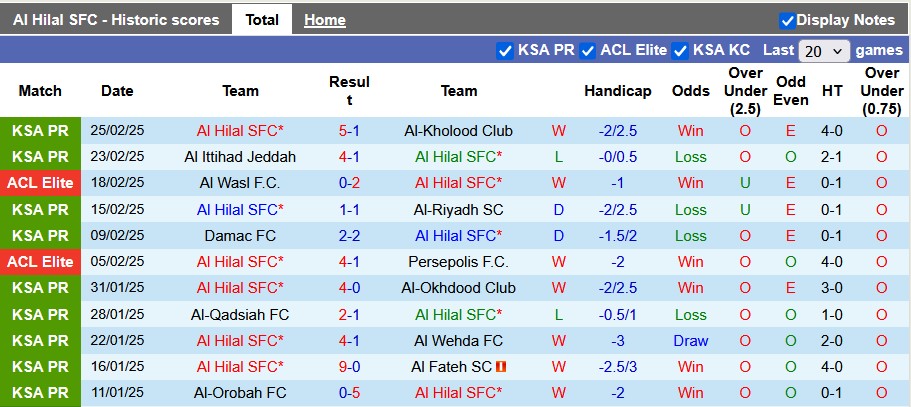 Nhận định, soi kèo Al Hilal vs Al-Ahli Saudi, 2h00 ngày 1/3: Bám đuổi top 1 - Ảnh 1