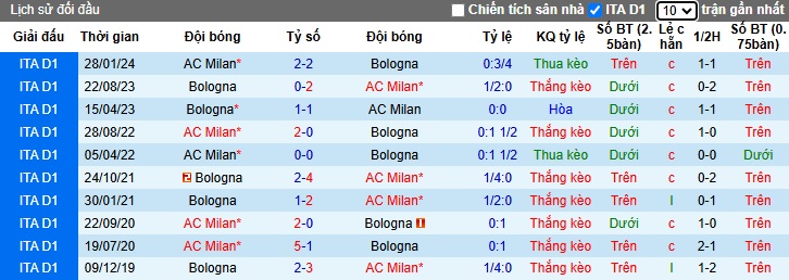 Soi kèo phạt góc Bologna vs AC Milan, 02h45 ngày 28/2 - Ảnh 2