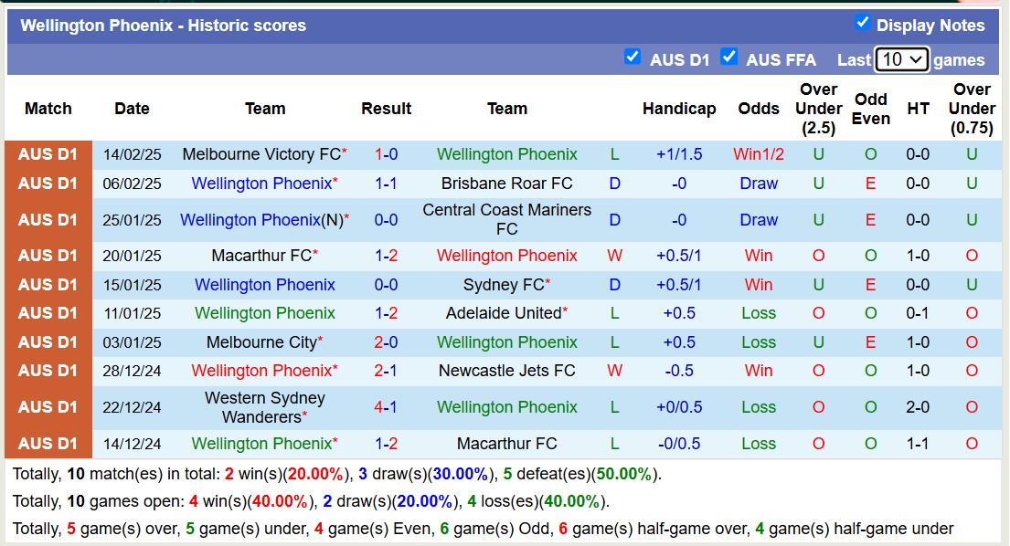 Nhận định, soi kèo Wellington Phoenix vs Melbourne City, 13h30 ngày 28/2: Lịch sử gọi tên - Ảnh 2