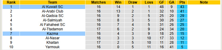 Nhận định, soi kèo Kazma vs Al Kuwait, 20h55 ngày 27/2: Cơ hội bứt phá - Ảnh 5