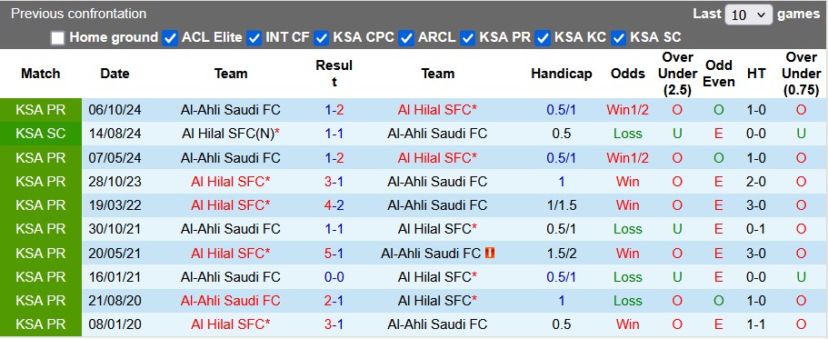 Nhận định, soi kèo Al Hilal vs Al-Ahli Saudi, 2h00 ngày 1/3: Bám đuổi top 1 - Ảnh 3