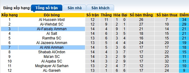 Nhận định, soi kèo Al Ahli Amman vs Al-Faisaly, 23h45 ngày 27/2: Ca khúc khải hoàn - Ảnh 1