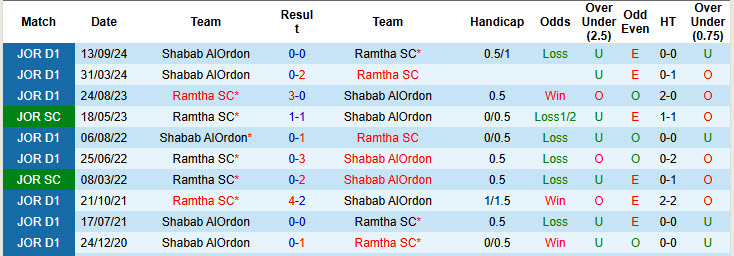 Nhận định, soi kèo Ramtha vs Shabab AlOrdon, 21h00 ngày 27/2: Kết thúc suôn sẻ - Ảnh 4