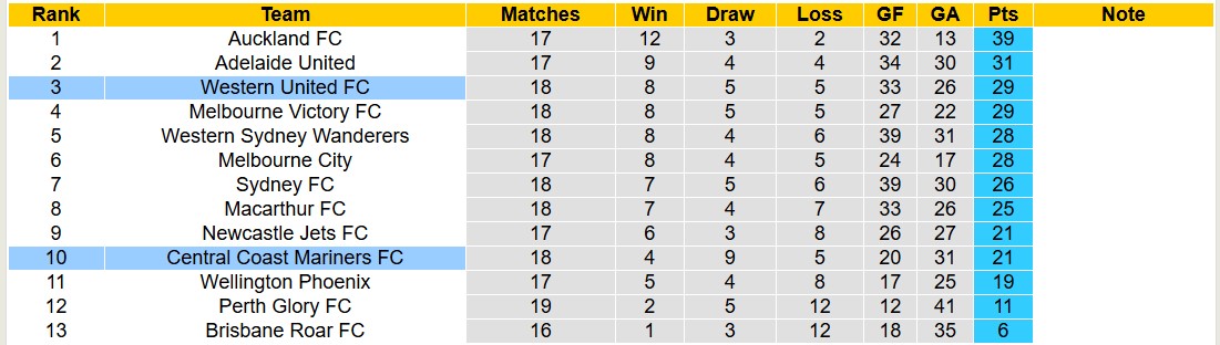 Soi kèo góc Central Coast Mariners vs Western United, 15h35 ngày 28/2: Thế trận hấp dẫn - Ảnh 4