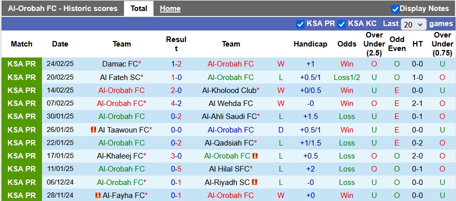 Nhận định, soi kèo Al-Orobah vs Al Nassr, 2h00 ngày 1/3: Thắng nhưng nhọc nhằn - Ảnh 1