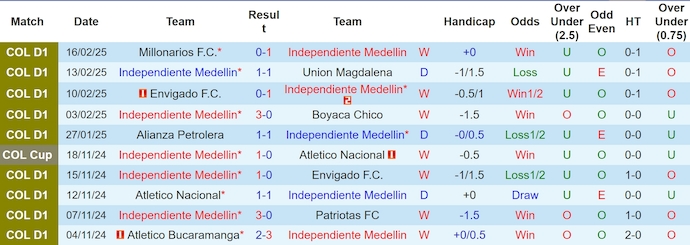 Nhận định, soi kèo Medellin vs Llaneros, 8h00 ngày 28/2: Khó cản chủ nhà - Ảnh 2