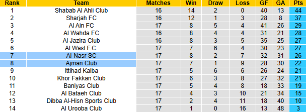 Nhận định, soi kèo Ajman Club vs Al-Nasr, 23h15 ngày 27/2: Rút ngắn khoảng cách - Ảnh 5