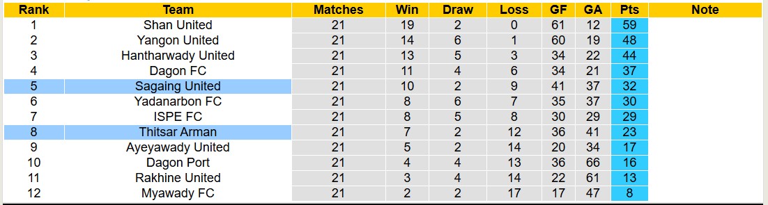 Nhận định, soi kèo Thitsar Arman vs Sagaing United, 16h00 ngày 28/2: Trả nợ ngọt ngào - Ảnh 5