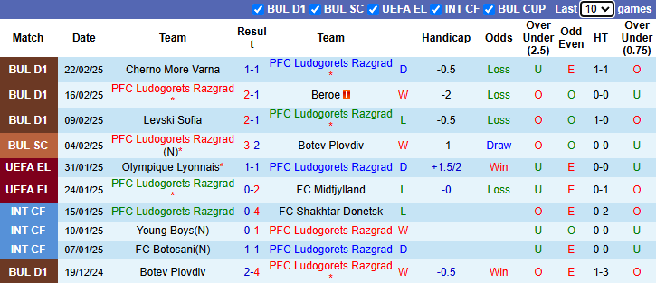 Nhận định, soi kèo Ludogorets Razgrad vs Botev Plovdiv, 23h00 ngày 27/2: Khó có bất ngờ - Ảnh 2