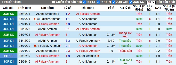 Nhận định, soi kèo Al Ahli Amman vs Al-Faisaly, 23h45 ngày 27/2: Ca khúc khải hoàn - Ảnh 2