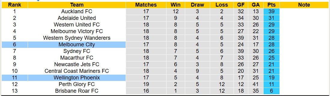 Soi kèo phạt góc Wellington Phoenix vs Melbourne City, 13h30 ngày 28/2: Chủ nhà lép vế - Ảnh 4