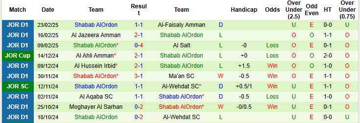 Nhận định, soi kèo Ramtha vs Shabab AlOrdon, 21h00 ngày 27/2: Kết thúc suôn sẻ - Ảnh 3