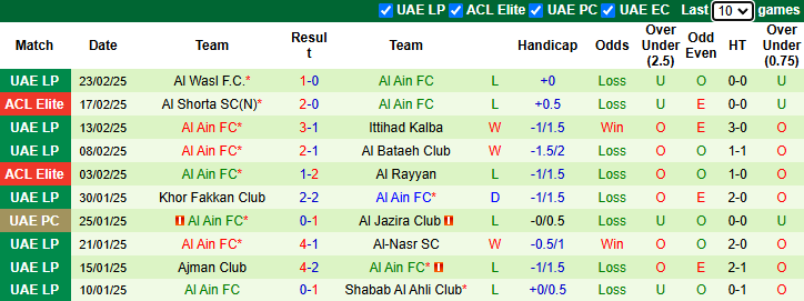 Nhận định, soi kèo Al Wahda vs Al Ain, 23h15 ngày 27/2: Đổi vị - Ảnh 3