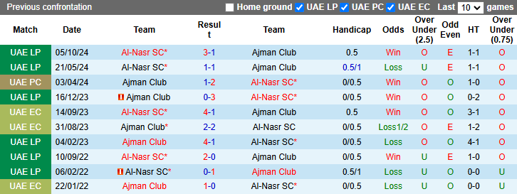 Nhận định, soi kèo Ajman Club vs Al-Nasr, 23h15 ngày 27/2: Rút ngắn khoảng cách - Ảnh 4