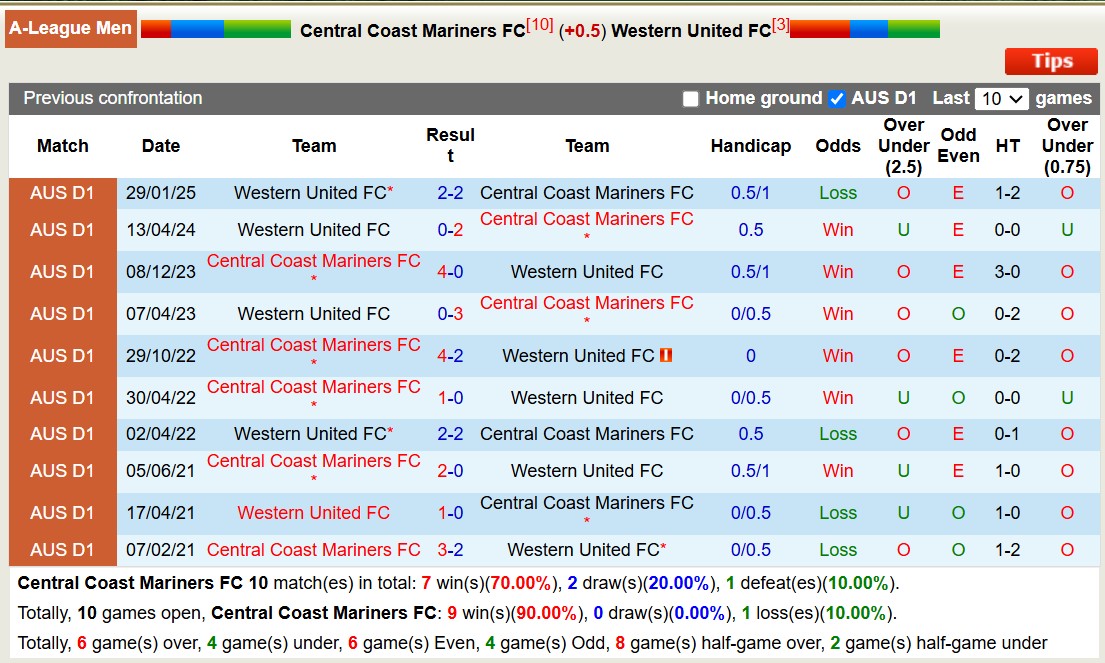 Soi kèo góc Central Coast Mariners vs Western United, 15h35 ngày 28/2: Thế trận hấp dẫn - Ảnh 3