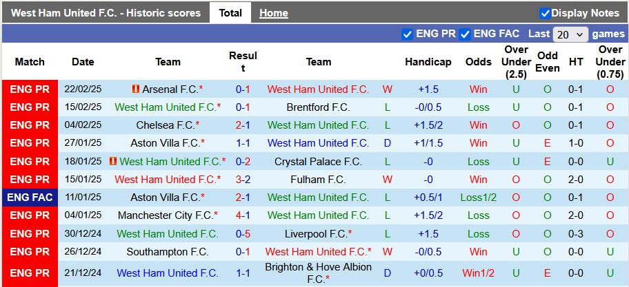 Nhận định, soi kèo West Ham vs Leicester, 3h00 ngày 28/2: Sức nặng của Búa tạ - Ảnh 1