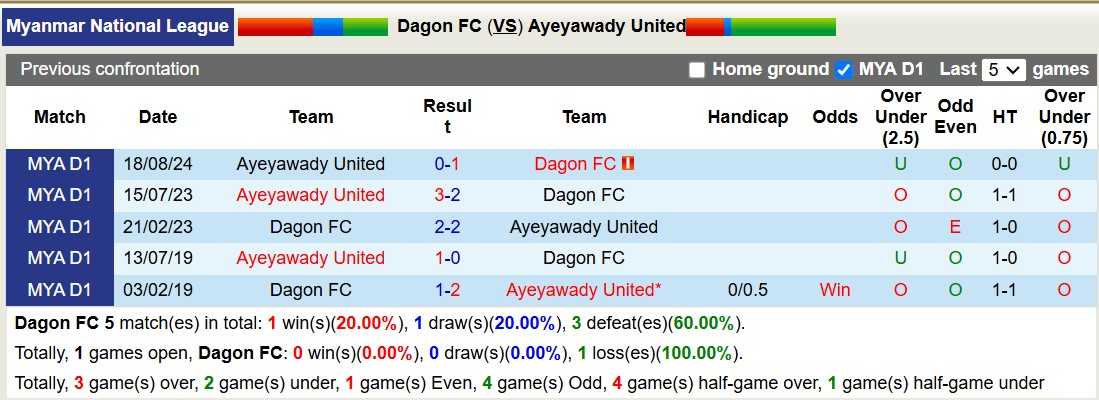 Nhận định, soi kèo Dagon FC vs Ayeyawady United, 16h30 ngày 28/2: Tin vào đội khách - Ảnh 3