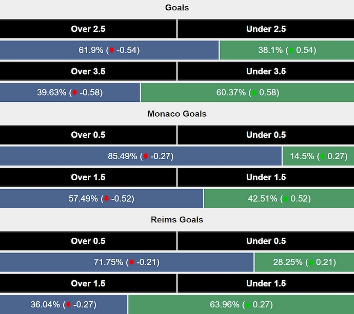 Siêu máy tính dự đoán AS Monaco vs Reims, 2h45 ngày 1/3 - Ảnh 2