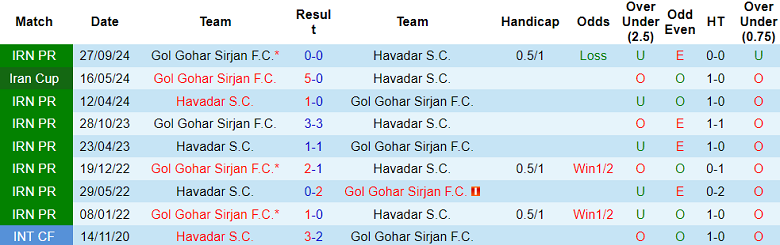 Nhận định, soi kèo Havadar vs Gol Gohar, 19h30 ngày 28/2: Cửa dưới thất thế - Ảnh 3