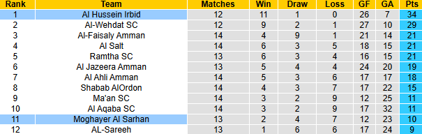 Nhận định, soi kèo Al Hussein Irbid vs Moghayer Al Sarhan, 23h45 ngày 28/2: Khó có bất ngờ - Ảnh 4