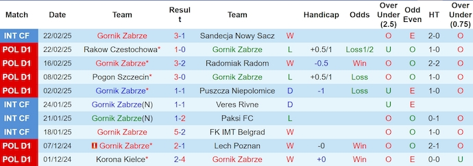 Nhận định, soi kèo Gornik Zabrze vs Cracovia, 2h30 ngày 1/3: Khó thắng - Ảnh 2