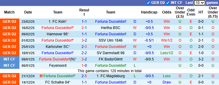 Nhận định, soi kèo Fortuna Dusseldorf vs Greuther Furth, 0h30 ngày 1/3: Hướng về Top 3 - Ảnh 2