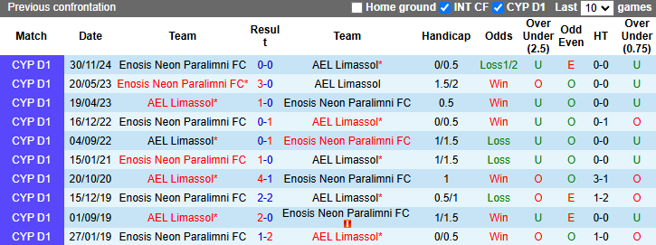 Nhận định, soi kèo AEL Limassol vs Enosis Neon Paralimni, 0h00 ngày 1/3: Chưa thể khá hơn - Ảnh 4