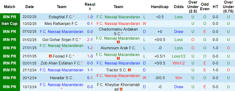 Nhận định, soi kèo Nassaji Mazandaran vs Shams Azar, 19h30 ngày 28/2: Khách ‘tạch’ - Ảnh 1