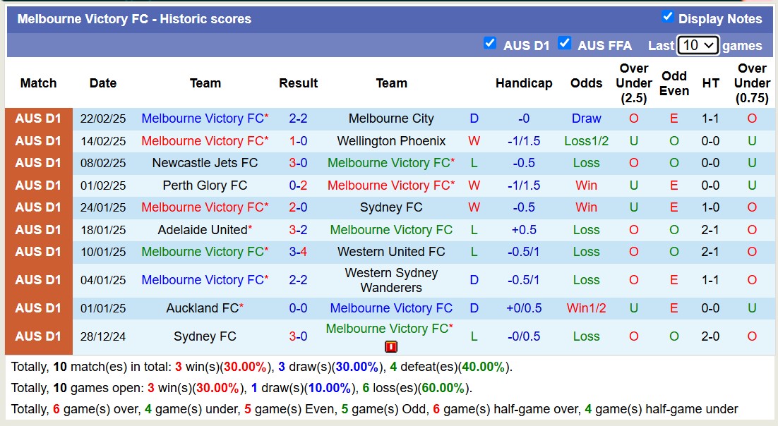 Nhận định, soi kèo Brisbane Roar vs Melbourne Victory, 13h00 ngày 1/3: Tiếp tục chìm sâu - Ảnh 3