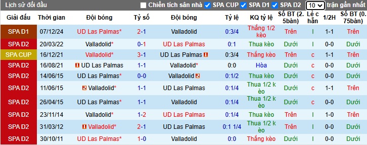 Soi kèo phạt góc Valladolid vs Las Palmas, 03h00 ngày 1/3 - Ảnh 2