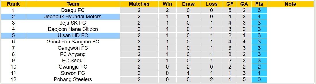 Nhận định, soi kèo Ulsan Hyundai vs Jeonbuk Hyundai Motors, 12h00 ngày 1/3: Tin vào đội khách - Ảnh 5