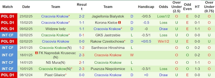 Nhận định, soi kèo Gornik Zabrze vs Cracovia, 2h30 ngày 1/3: Khó thắng - Ảnh 3