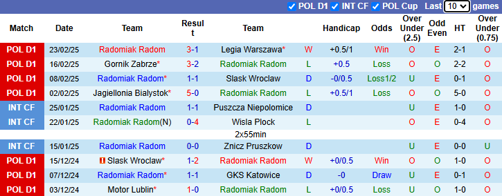 Nhận định, soi kèo Radomiak Radom vs Widzew lodz, 0h00 ngày 1/3: Nỗi sợ xa nhà - Ảnh 2