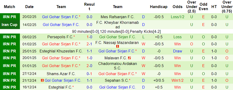 Nhận định, soi kèo Havadar vs Gol Gohar, 19h30 ngày 28/2: Cửa dưới thất thế - Ảnh 2