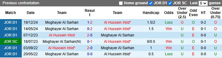 Nhận định, soi kèo Al Hussein Irbid vs Moghayer Al Sarhan, 23h45 ngày 28/2: Khó có bất ngờ - Ảnh 3