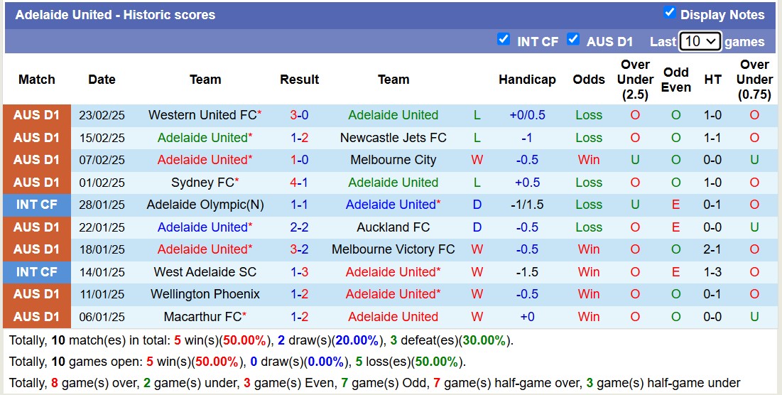 Nhận định, soi kèo Auckland FC vs Adelaide United, 11h00 ngày 1/3: Vững vàng ngôi đầu - Ảnh 3