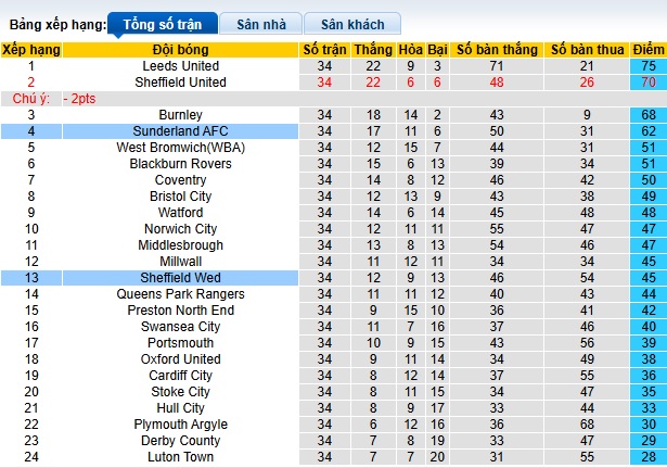 Nhận định, soi kèo Sheffield Wed vs Sunderland, 03h00 ngày 1/3: Chủ nhà hết động lực - Ảnh 1